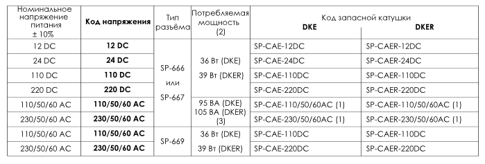 Электрические характеристики распределителей АТОС DKE, DKER